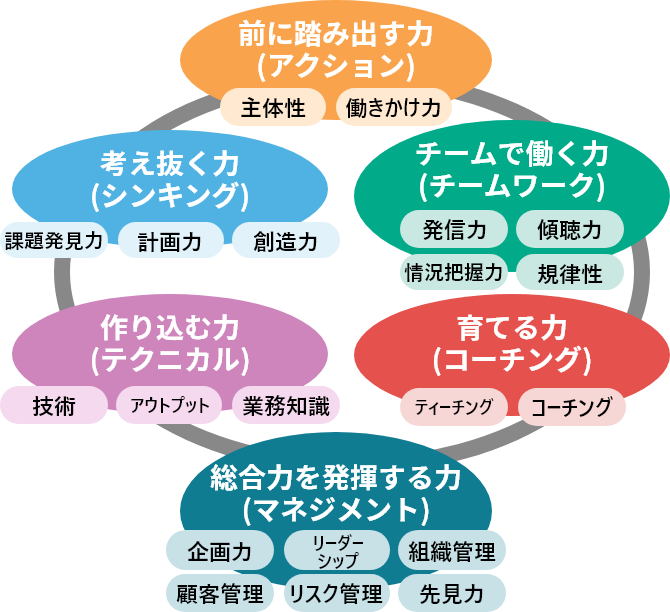 目標管理と人事考課を統合した独自のシステムを構築。